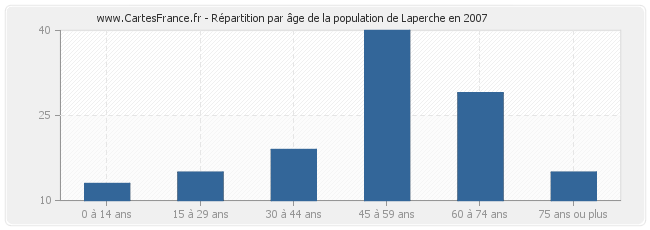Répartition par âge de la population de Laperche en 2007