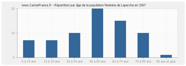 Répartition par âge de la population féminine de Laperche en 2007