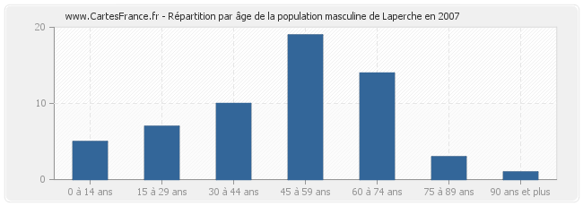 Répartition par âge de la population masculine de Laperche en 2007
