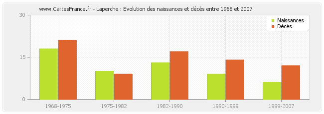 Laperche : Evolution des naissances et décès entre 1968 et 2007