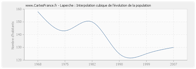 Laperche : Interpolation cubique de l'évolution de la population