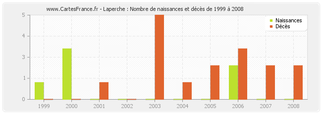 Laperche : Nombre de naissances et décès de 1999 à 2008