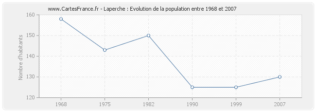 Population Laperche