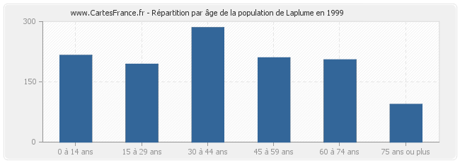 Répartition par âge de la population de Laplume en 1999