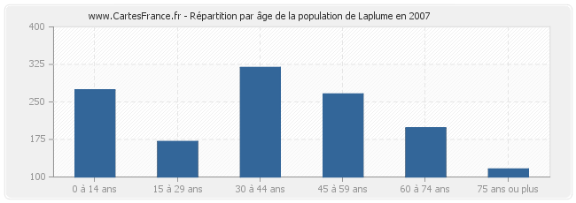 Répartition par âge de la population de Laplume en 2007