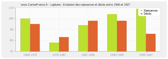 Laplume : Evolution des naissances et décès entre 1968 et 2007