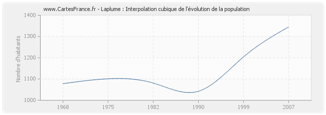 Laplume : Interpolation cubique de l'évolution de la population