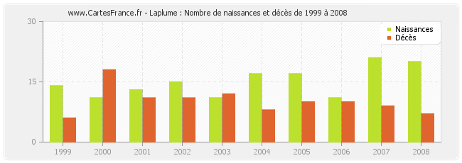 Laplume : Nombre de naissances et décès de 1999 à 2008