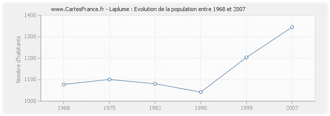 Population Laplume