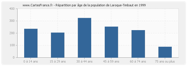 Répartition par âge de la population de Laroque-Timbaut en 1999
