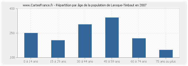 Répartition par âge de la population de Laroque-Timbaut en 2007