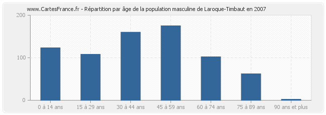 Répartition par âge de la population masculine de Laroque-Timbaut en 2007