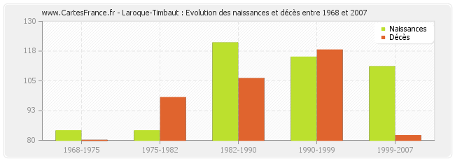 Laroque-Timbaut : Evolution des naissances et décès entre 1968 et 2007