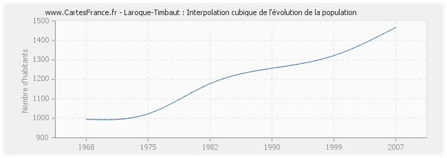 Laroque-Timbaut : Interpolation cubique de l'évolution de la population