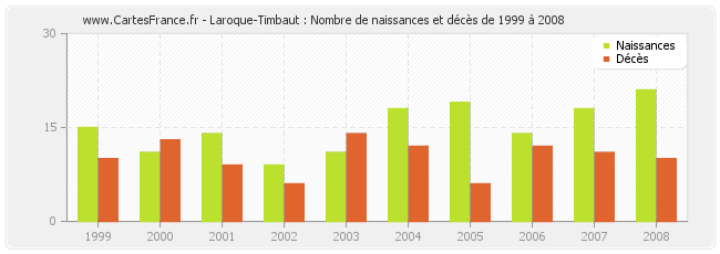 Laroque-Timbaut : Nombre de naissances et décès de 1999 à 2008