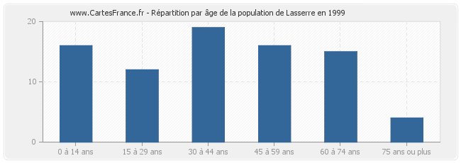 Répartition par âge de la population de Lasserre en 1999