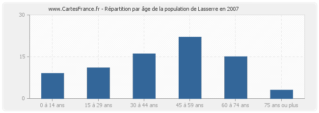 Répartition par âge de la population de Lasserre en 2007