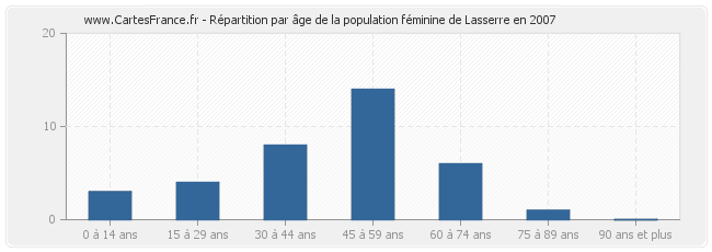 Répartition par âge de la population féminine de Lasserre en 2007