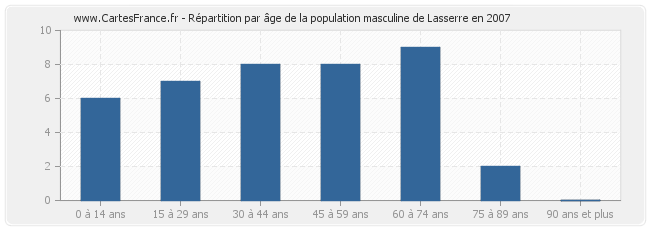 Répartition par âge de la population masculine de Lasserre en 2007
