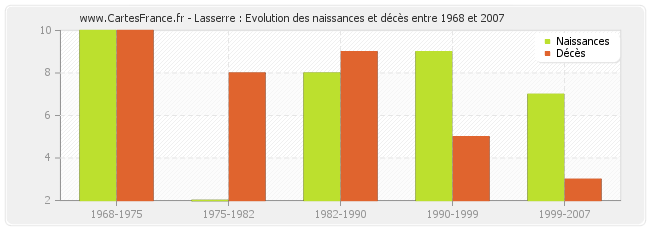 Lasserre : Evolution des naissances et décès entre 1968 et 2007