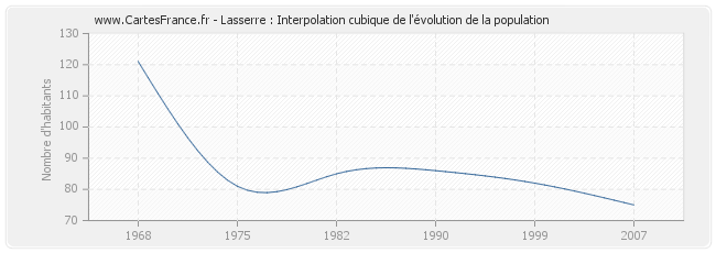 Lasserre : Interpolation cubique de l'évolution de la population