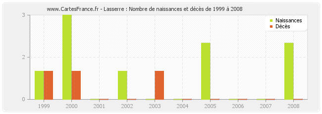 Lasserre : Nombre de naissances et décès de 1999 à 2008