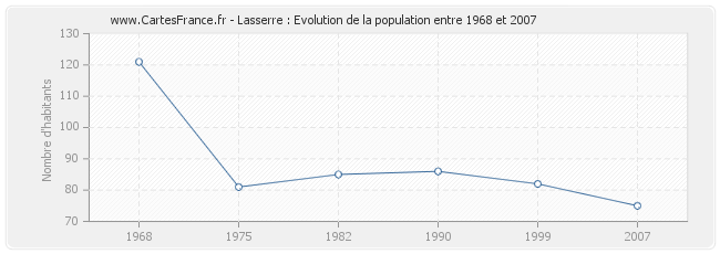 Population Lasserre