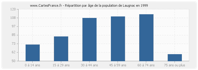 Répartition par âge de la population de Laugnac en 1999