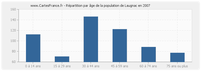 Répartition par âge de la population de Laugnac en 2007