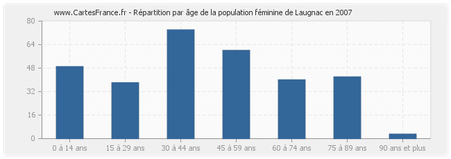 Répartition par âge de la population féminine de Laugnac en 2007