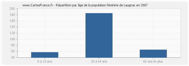 Répartition par âge de la population féminine de Laugnac en 2007