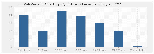 Répartition par âge de la population masculine de Laugnac en 2007