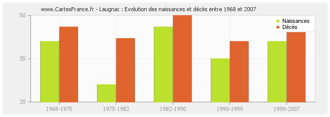 Laugnac : Evolution des naissances et décès entre 1968 et 2007
