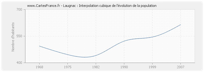 Laugnac : Interpolation cubique de l'évolution de la population