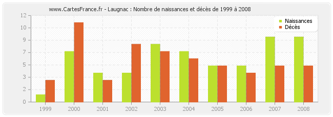 Laugnac : Nombre de naissances et décès de 1999 à 2008