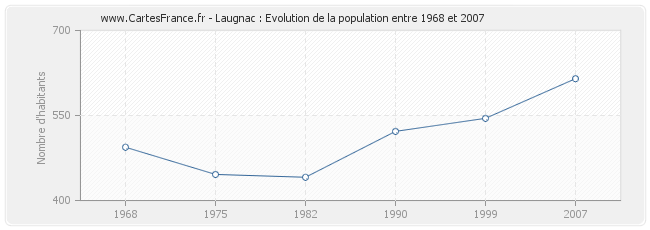 Population Laugnac