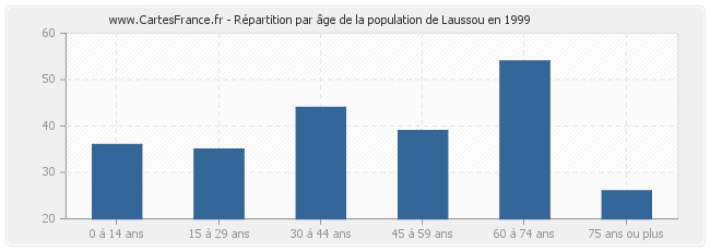 Répartition par âge de la population de Laussou en 1999