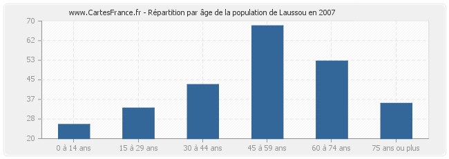 Répartition par âge de la population de Laussou en 2007