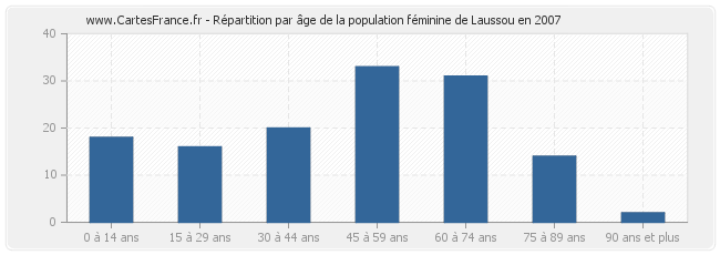 Répartition par âge de la population féminine de Laussou en 2007