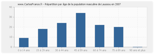 Répartition par âge de la population masculine de Laussou en 2007