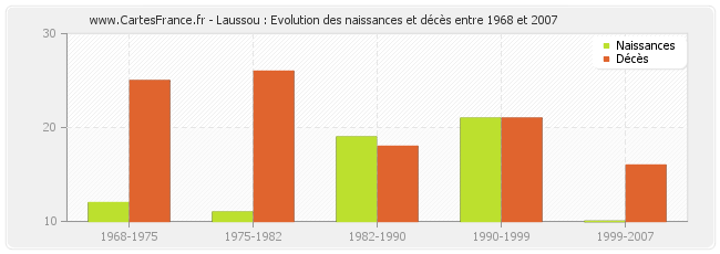 Laussou : Evolution des naissances et décès entre 1968 et 2007