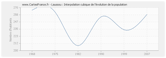 Laussou : Interpolation cubique de l'évolution de la population