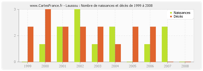 Laussou : Nombre de naissances et décès de 1999 à 2008