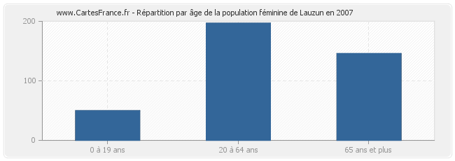 Répartition par âge de la population féminine de Lauzun en 2007