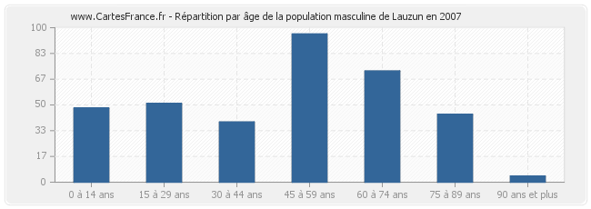 Répartition par âge de la population masculine de Lauzun en 2007