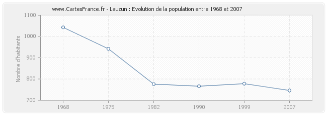 Population Lauzun