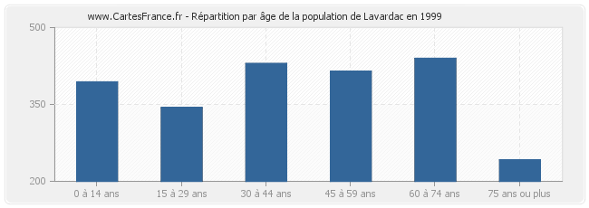 Répartition par âge de la population de Lavardac en 1999
