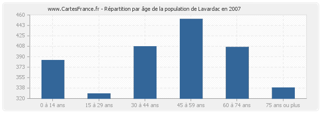 Répartition par âge de la population de Lavardac en 2007