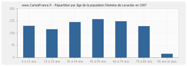Répartition par âge de la population féminine de Lavardac en 2007