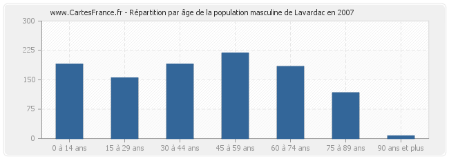 Répartition par âge de la population masculine de Lavardac en 2007